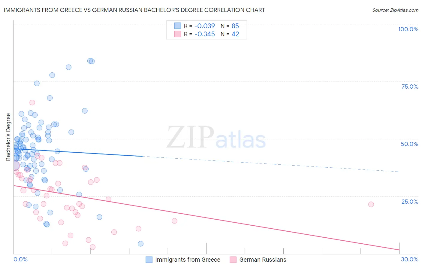 Immigrants from Greece vs German Russian Bachelor's Degree