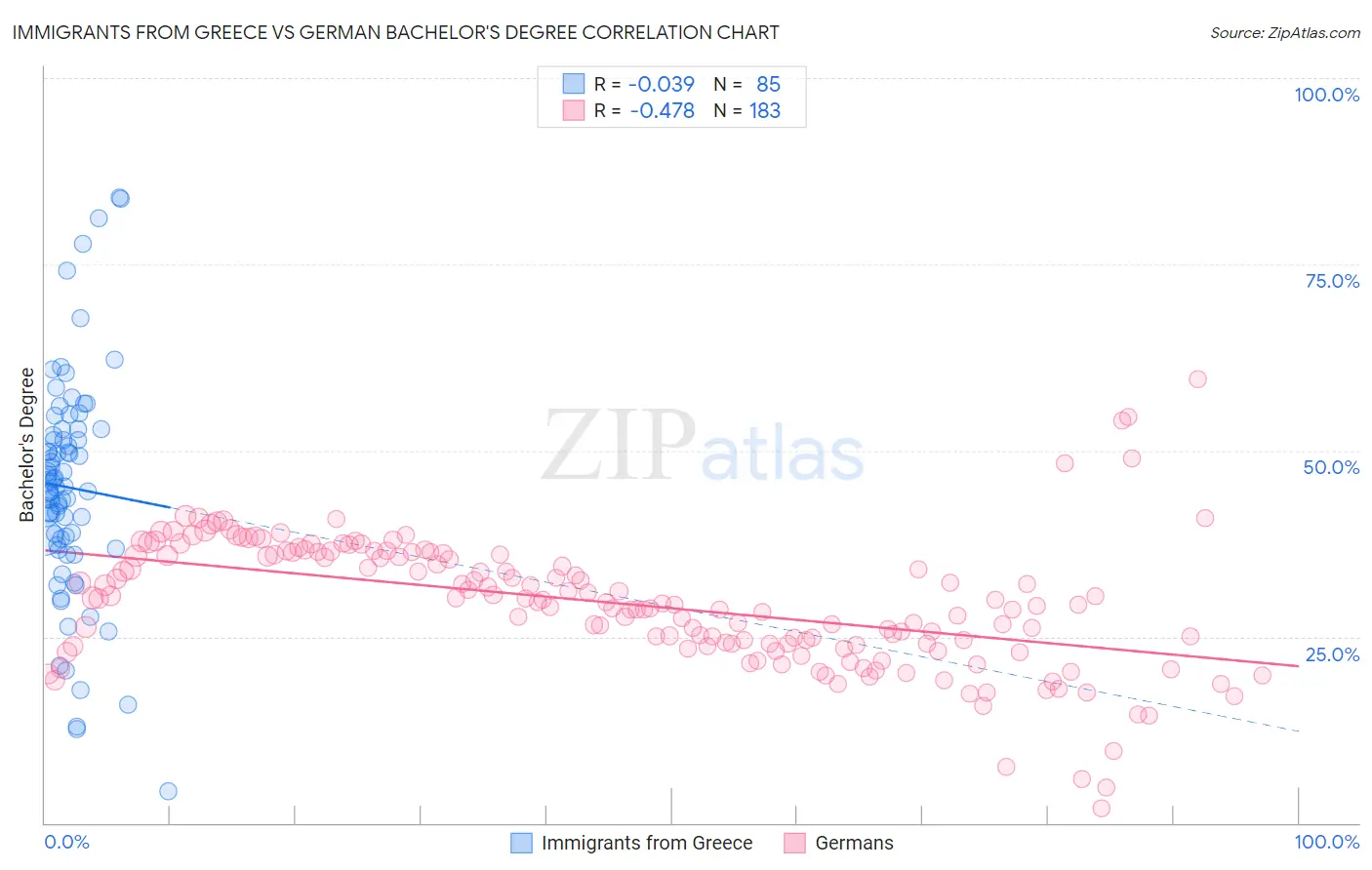Immigrants from Greece vs German Bachelor's Degree