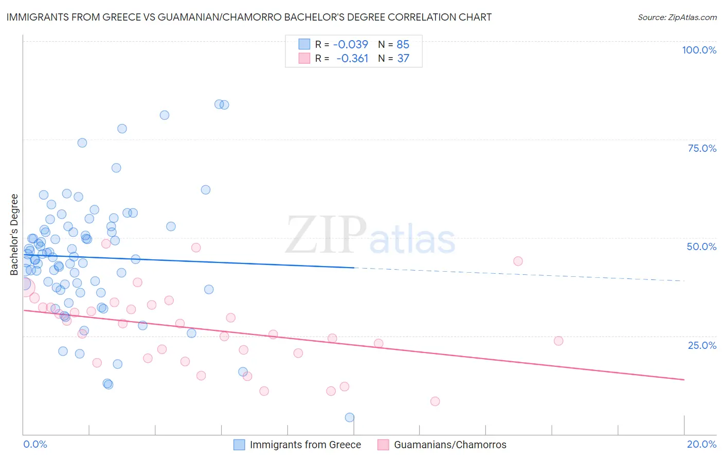 Immigrants from Greece vs Guamanian/Chamorro Bachelor's Degree