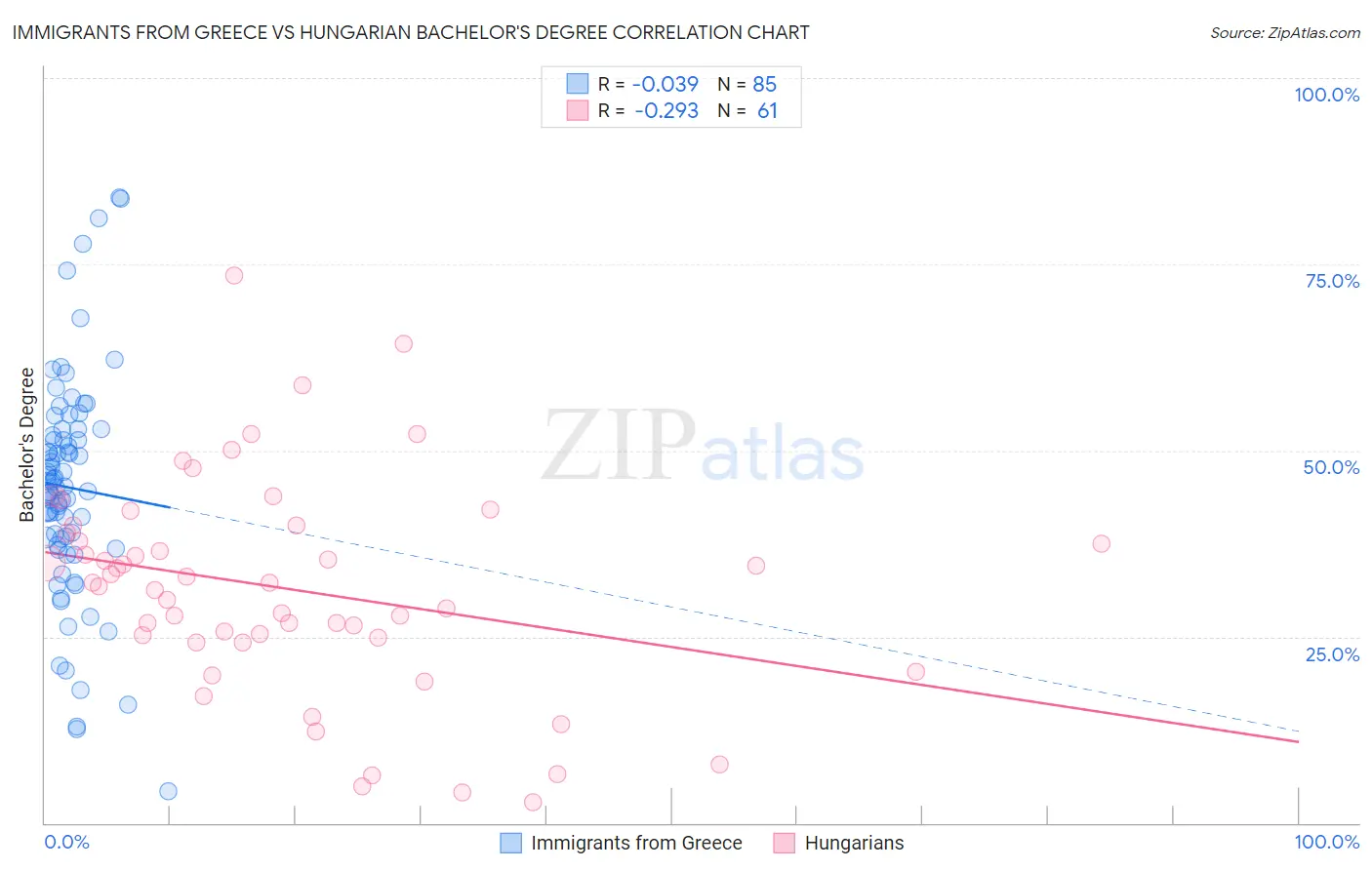 Immigrants from Greece vs Hungarian Bachelor's Degree