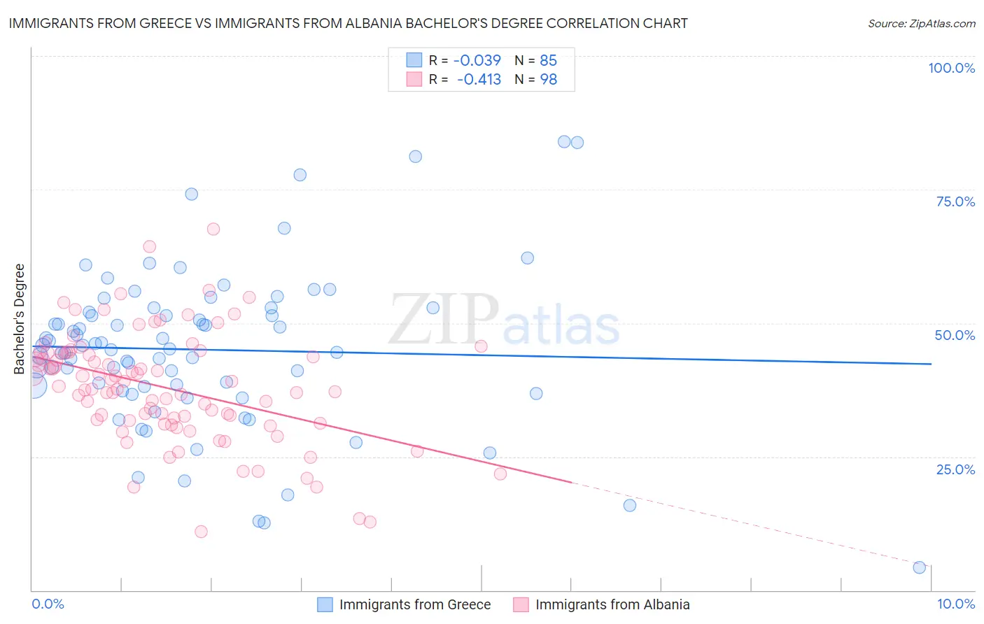 Immigrants from Greece vs Immigrants from Albania Bachelor's Degree