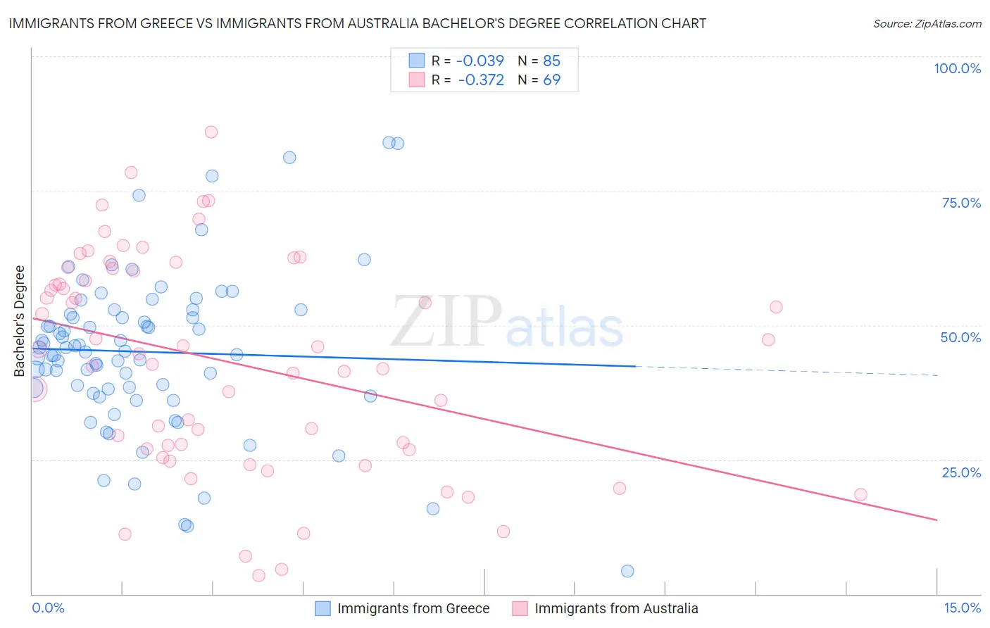 Immigrants from Greece vs Immigrants from Australia Bachelor's Degree
