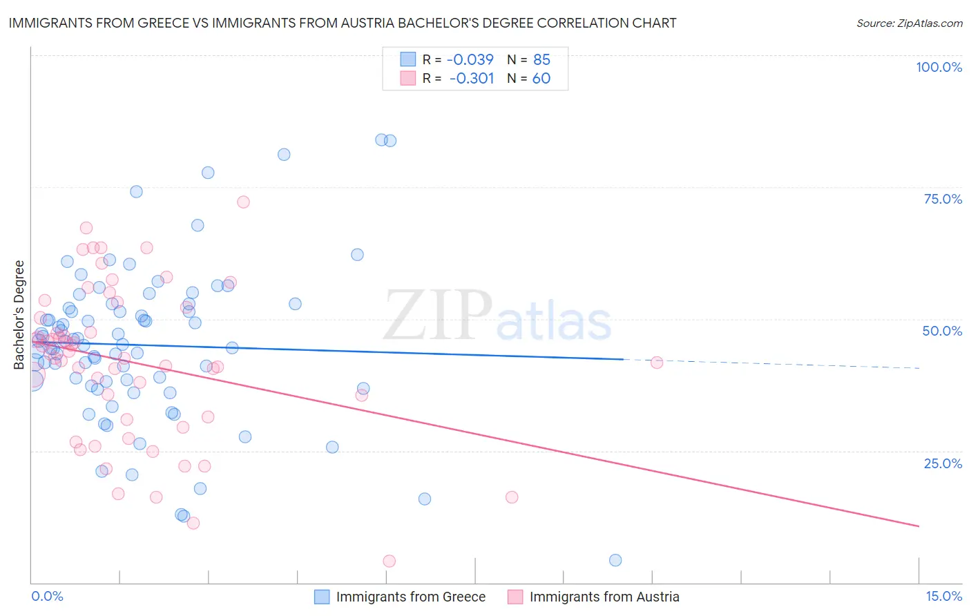 Immigrants from Greece vs Immigrants from Austria Bachelor's Degree