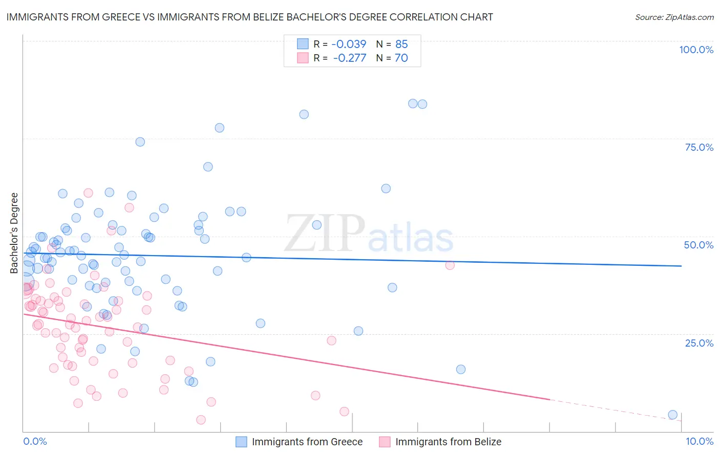 Immigrants from Greece vs Immigrants from Belize Bachelor's Degree