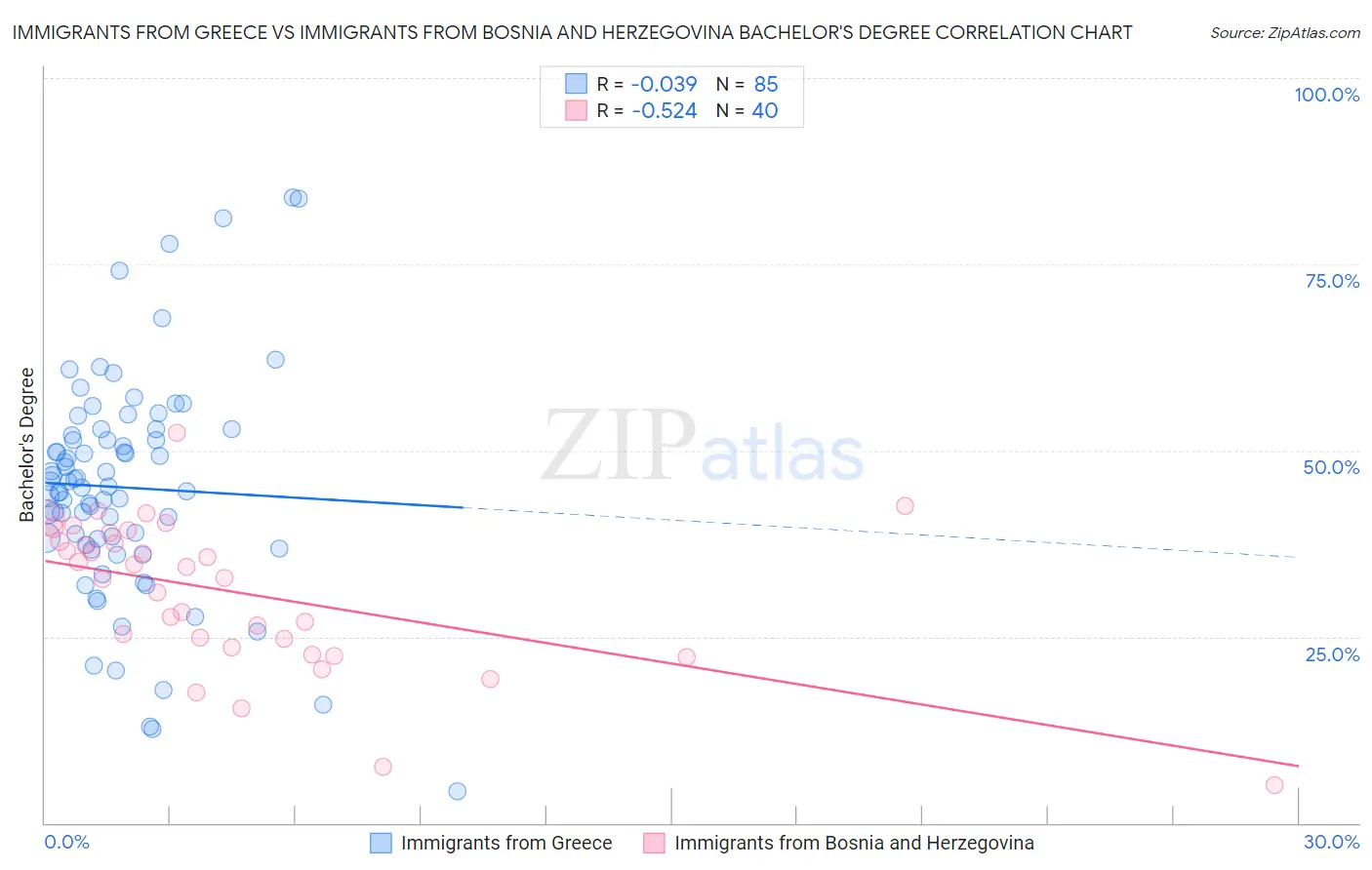 Immigrants from Greece vs Immigrants from Bosnia and Herzegovina Bachelor's Degree