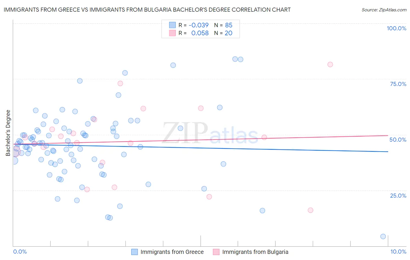 Immigrants from Greece vs Immigrants from Bulgaria Bachelor's Degree