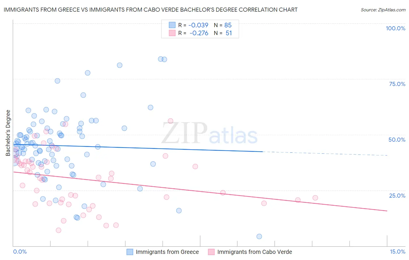 Immigrants from Greece vs Immigrants from Cabo Verde Bachelor's Degree