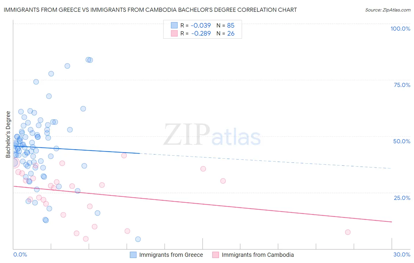 Immigrants from Greece vs Immigrants from Cambodia Bachelor's Degree