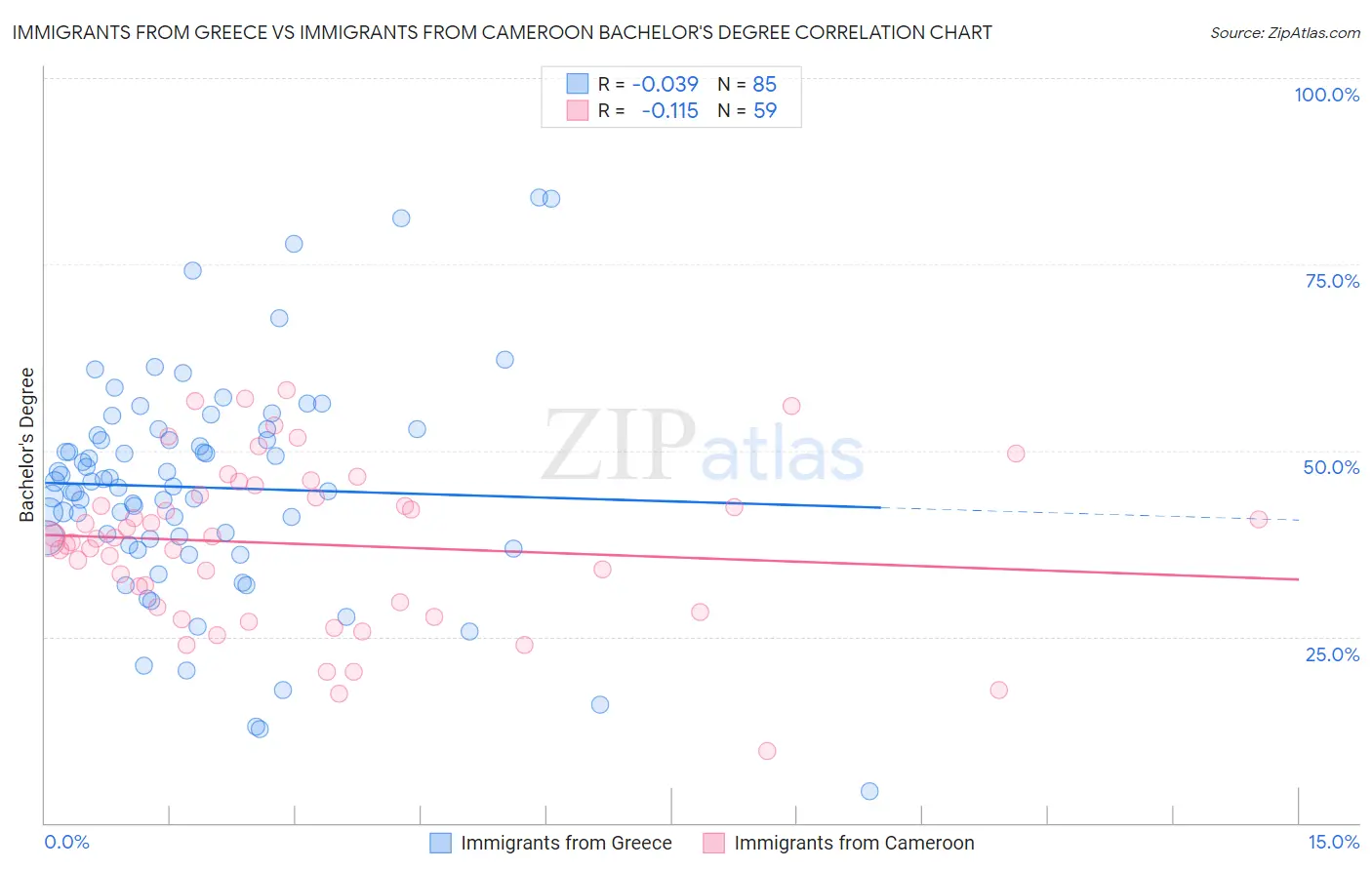 Immigrants from Greece vs Immigrants from Cameroon Bachelor's Degree