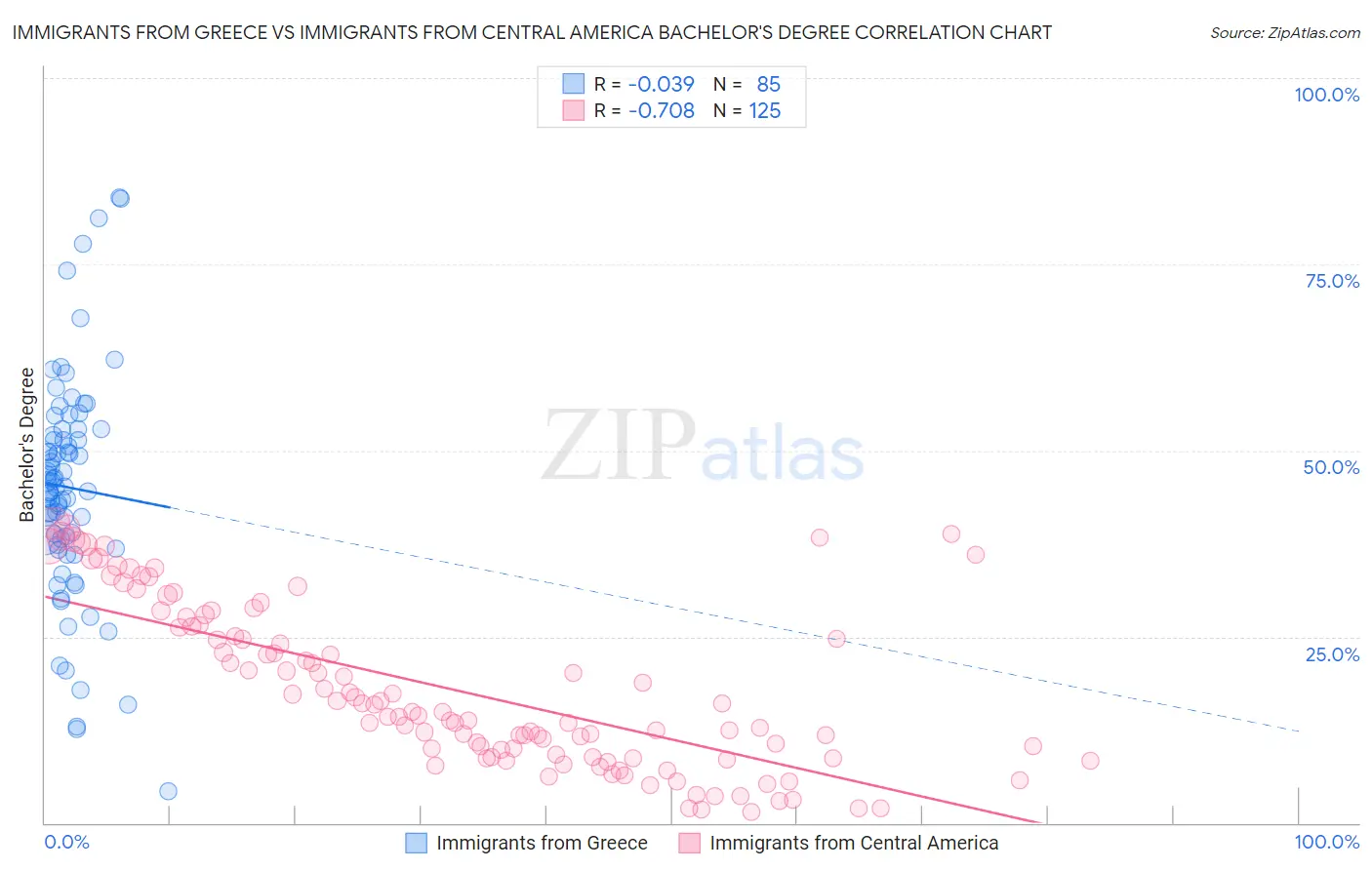 Immigrants from Greece vs Immigrants from Central America Bachelor's Degree