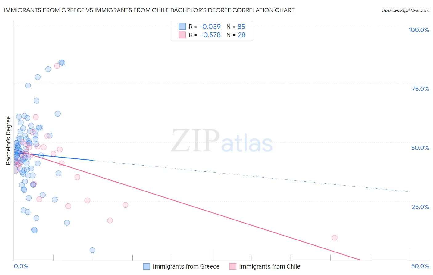 Immigrants from Greece vs Immigrants from Chile Bachelor's Degree