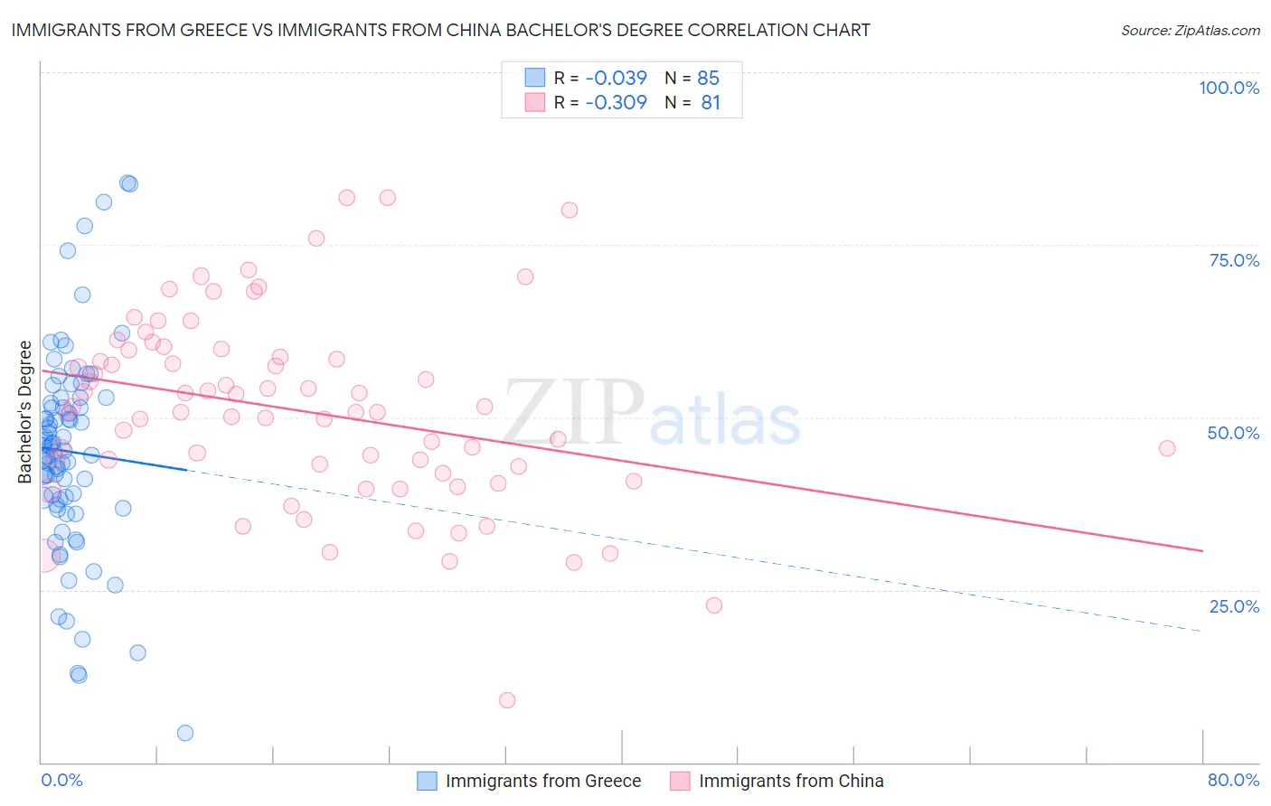 Immigrants from Greece vs Immigrants from China Bachelor's Degree