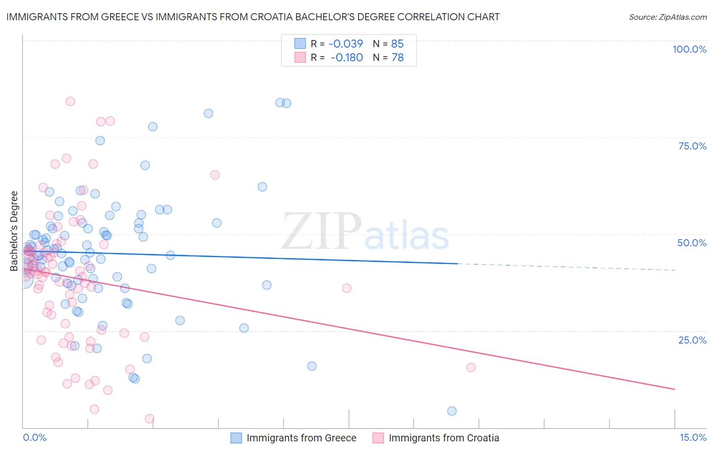 Immigrants from Greece vs Immigrants from Croatia Bachelor's Degree
