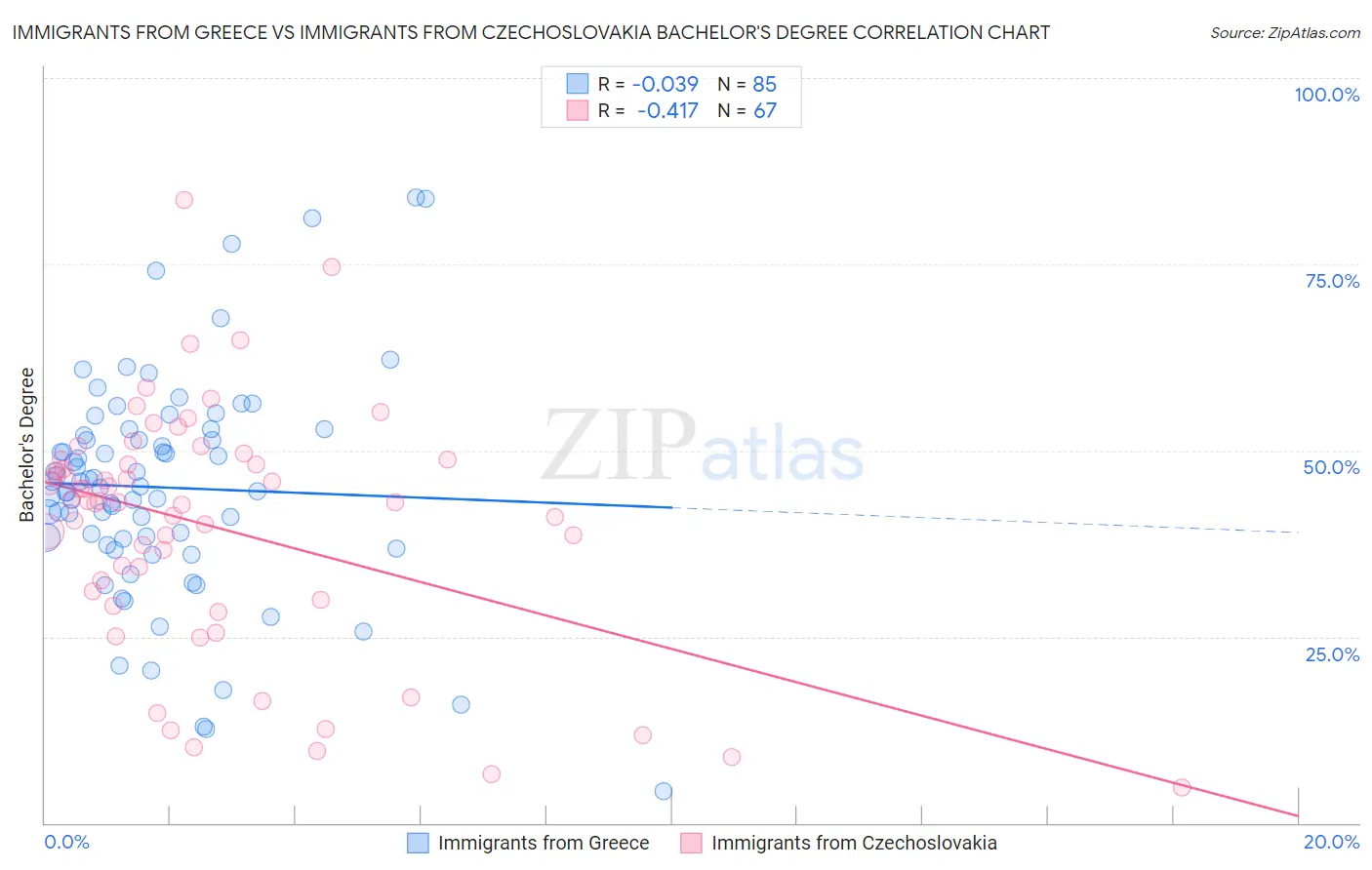 Immigrants from Greece vs Immigrants from Czechoslovakia Bachelor's Degree