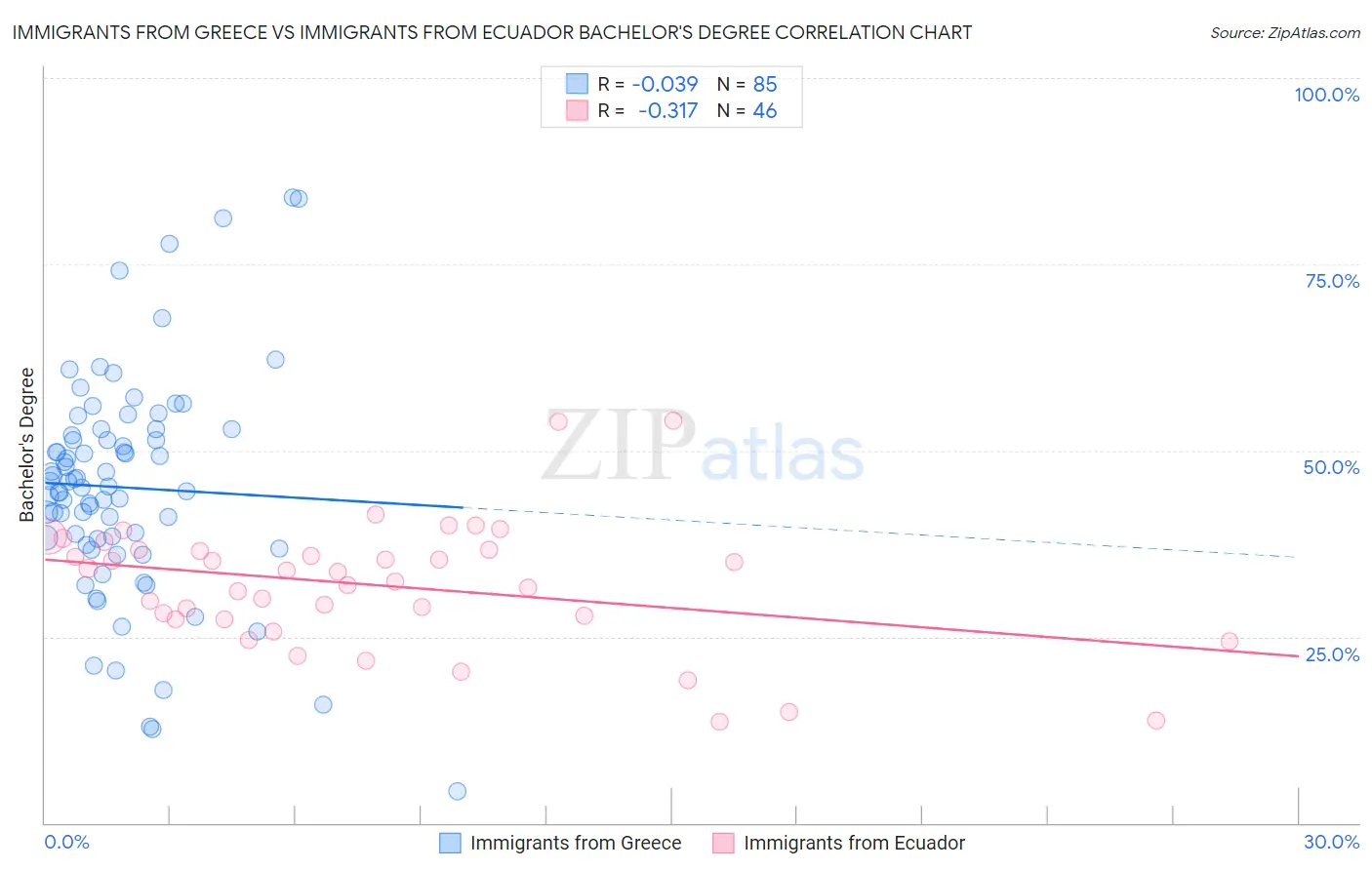 Immigrants from Greece vs Immigrants from Ecuador Bachelor's Degree