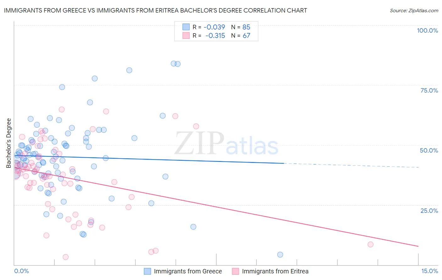 Immigrants from Greece vs Immigrants from Eritrea Bachelor's Degree