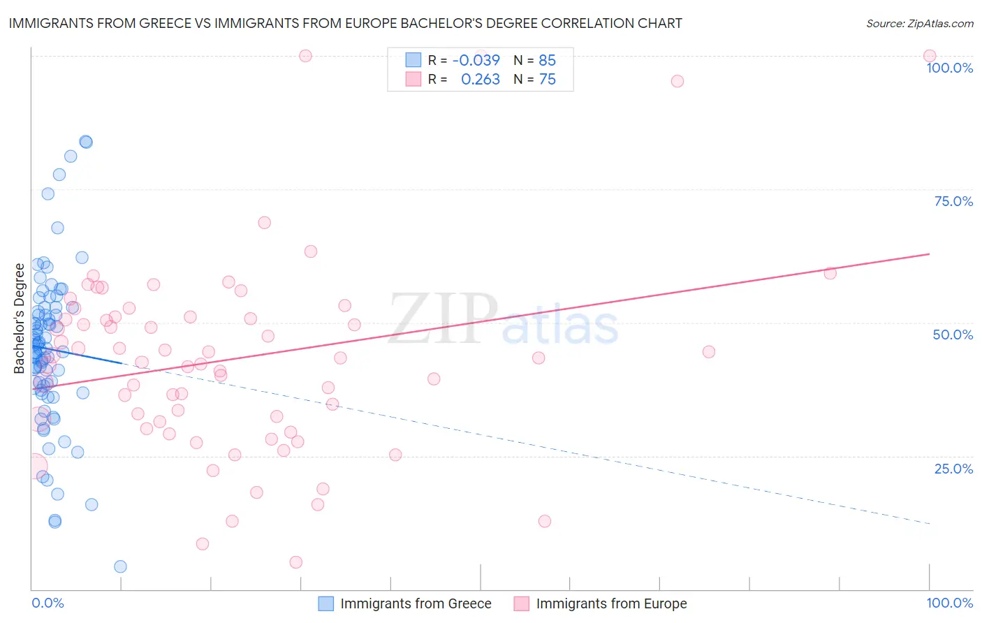 Immigrants from Greece vs Immigrants from Europe Bachelor's Degree