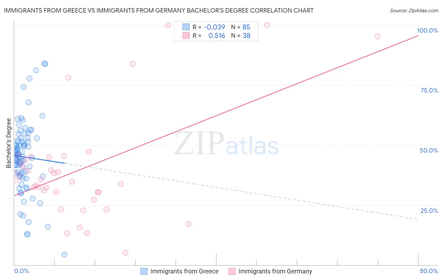 Immigrants from Greece vs Immigrants from Germany Bachelor's Degree