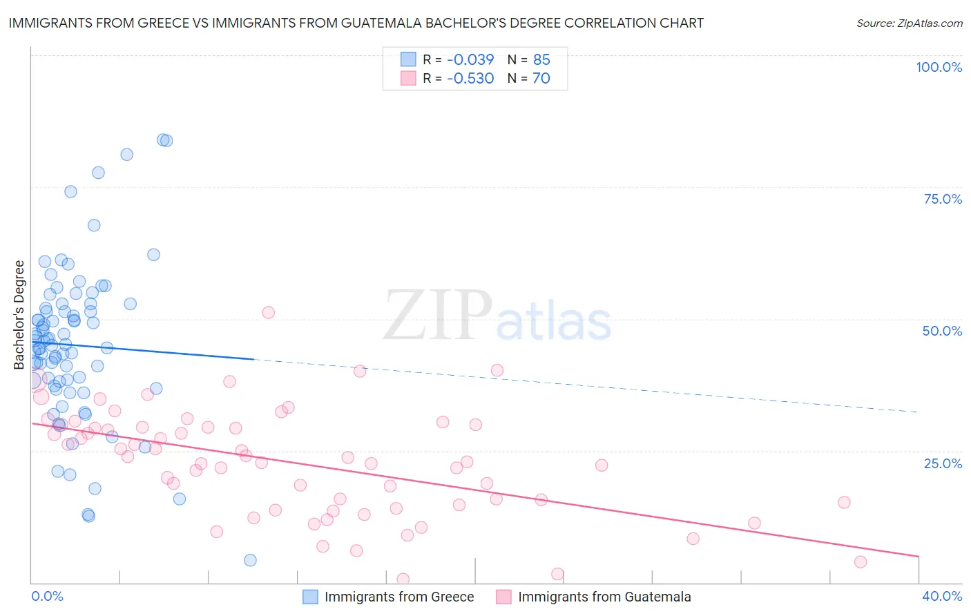 Immigrants from Greece vs Immigrants from Guatemala Bachelor's Degree