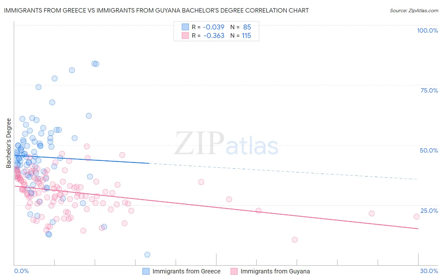 Immigrants from Greece vs Immigrants from Guyana Bachelor's Degree