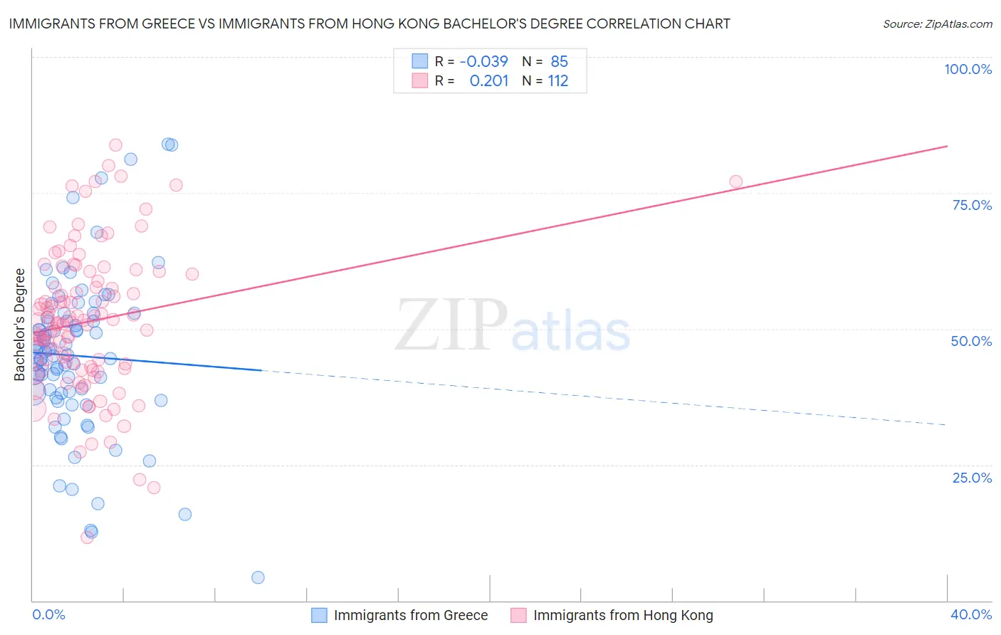 Immigrants from Greece vs Immigrants from Hong Kong Bachelor's Degree