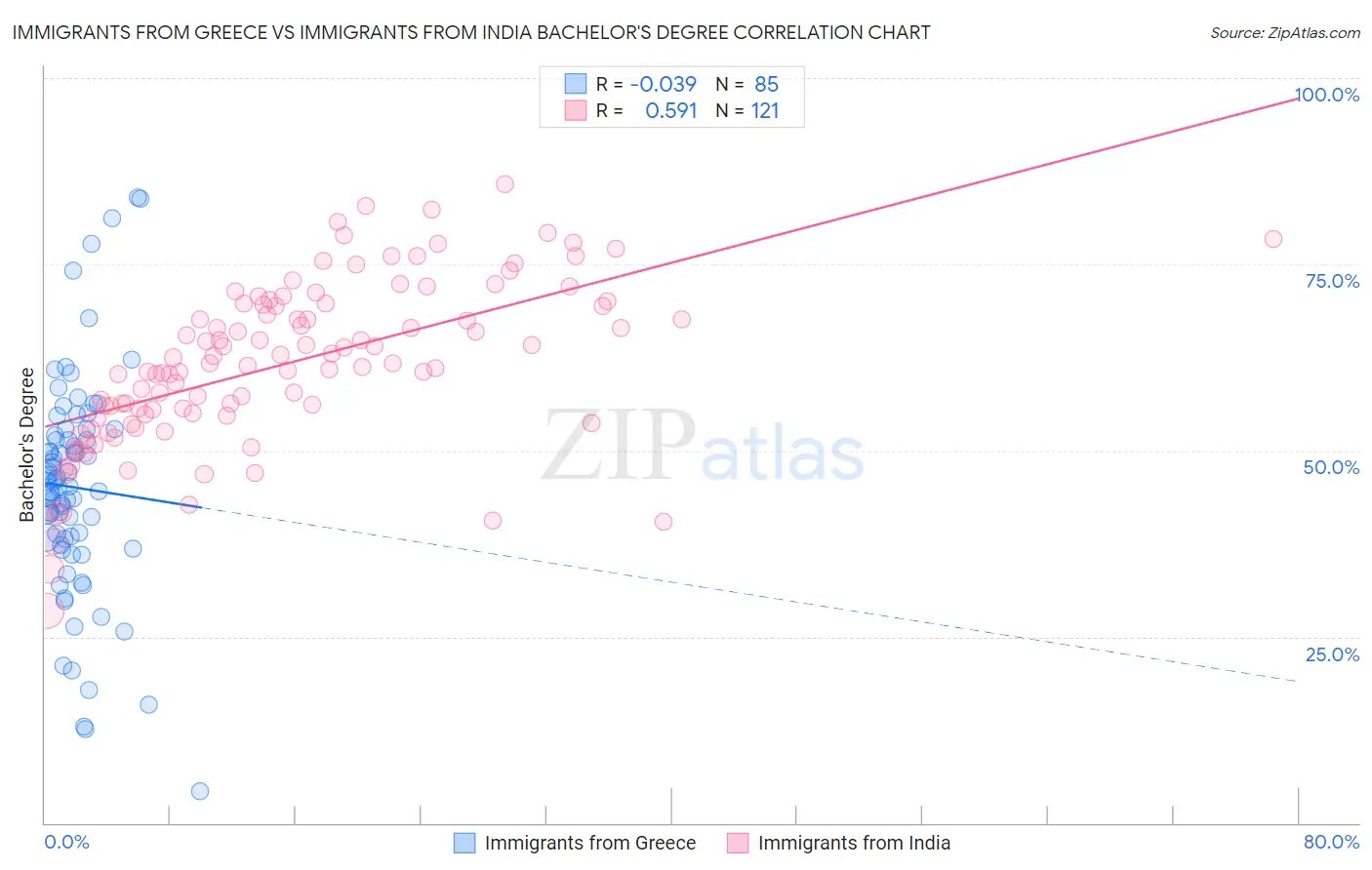 Immigrants from Greece vs Immigrants from India Bachelor's Degree