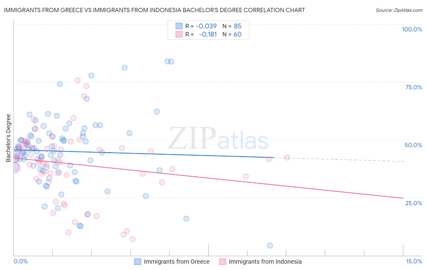 Immigrants from Greece vs Immigrants from Indonesia Bachelor's Degree