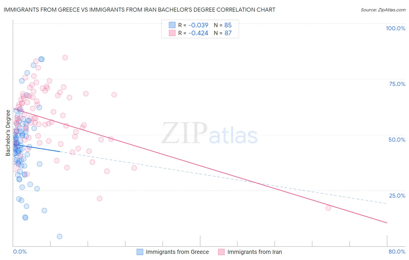 Immigrants from Greece vs Immigrants from Iran Bachelor's Degree