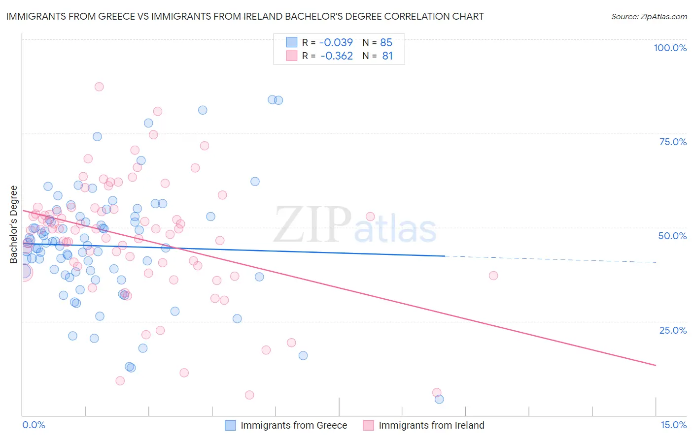 Immigrants from Greece vs Immigrants from Ireland Bachelor's Degree