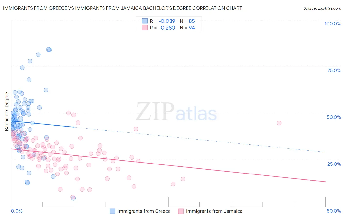Immigrants from Greece vs Immigrants from Jamaica Bachelor's Degree