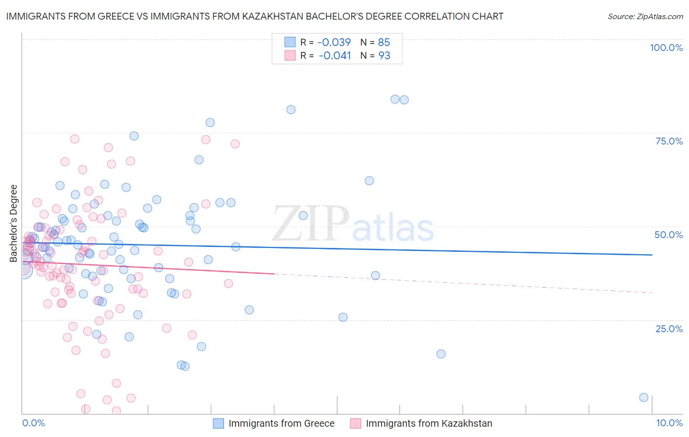 Immigrants from Greece vs Immigrants from Kazakhstan Bachelor's Degree