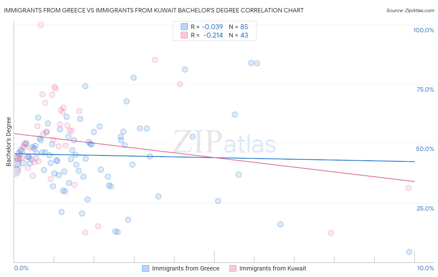 Immigrants from Greece vs Immigrants from Kuwait Bachelor's Degree