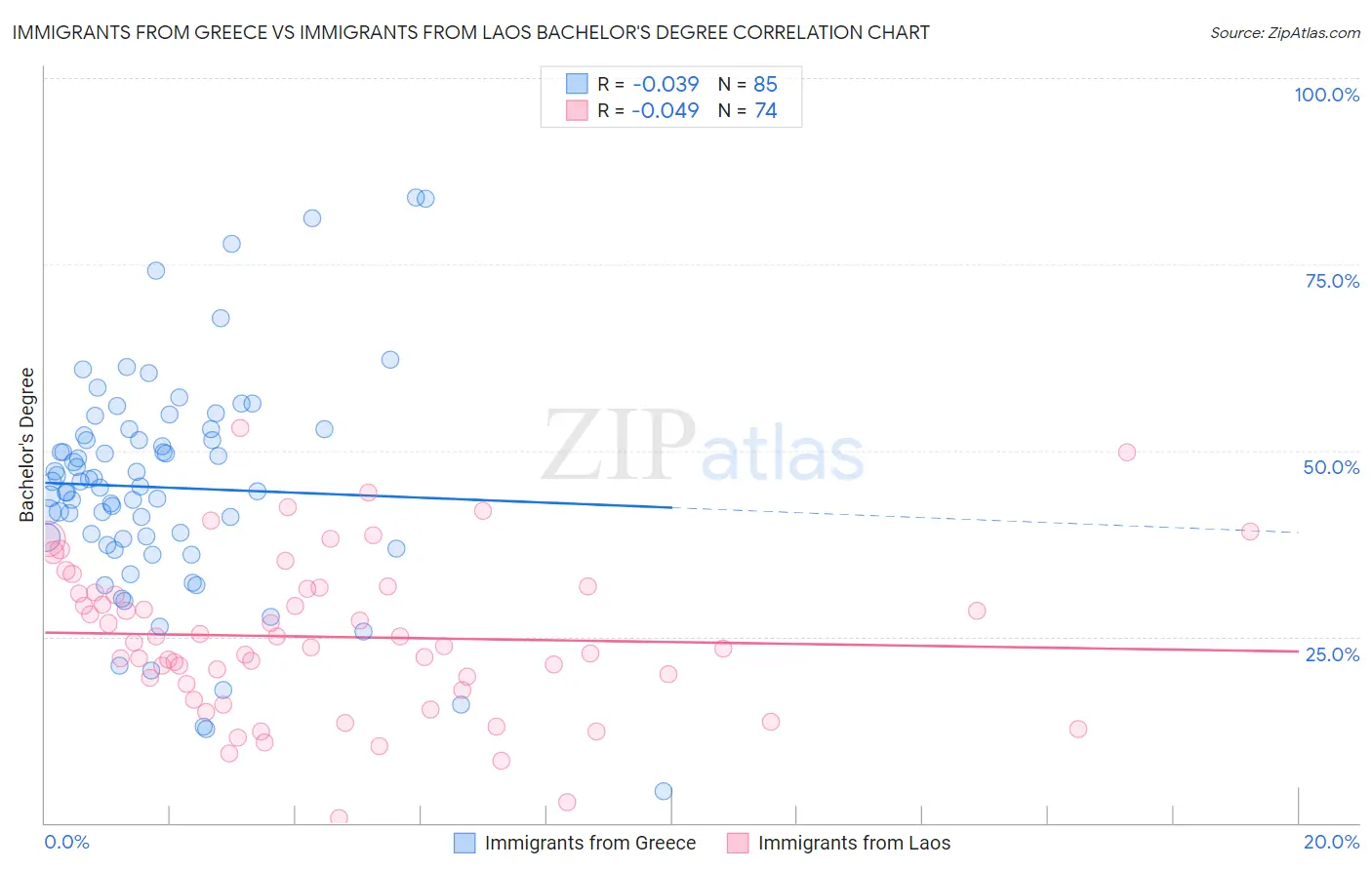 Immigrants from Greece vs Immigrants from Laos Bachelor's Degree