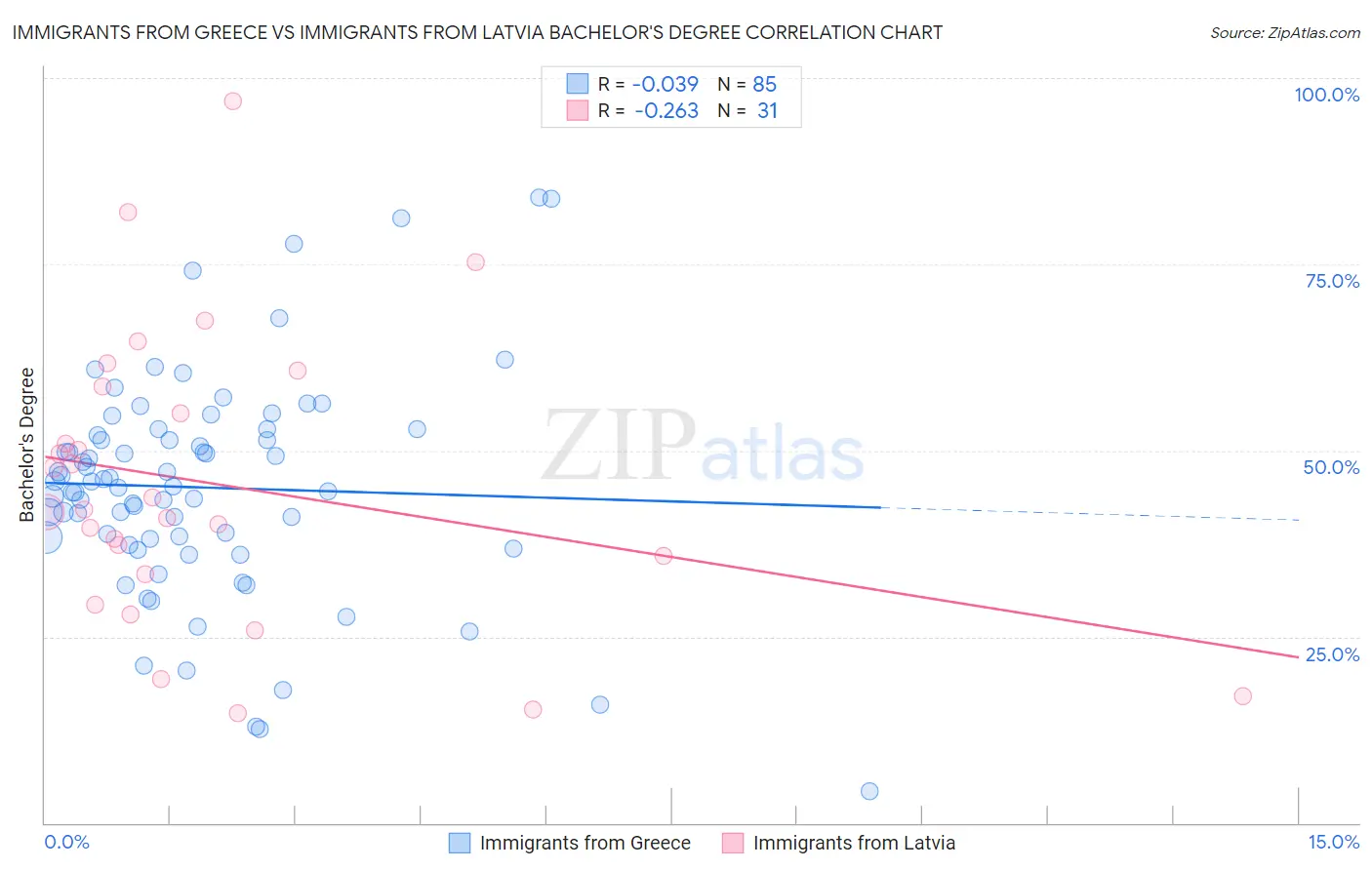 Immigrants from Greece vs Immigrants from Latvia Bachelor's Degree