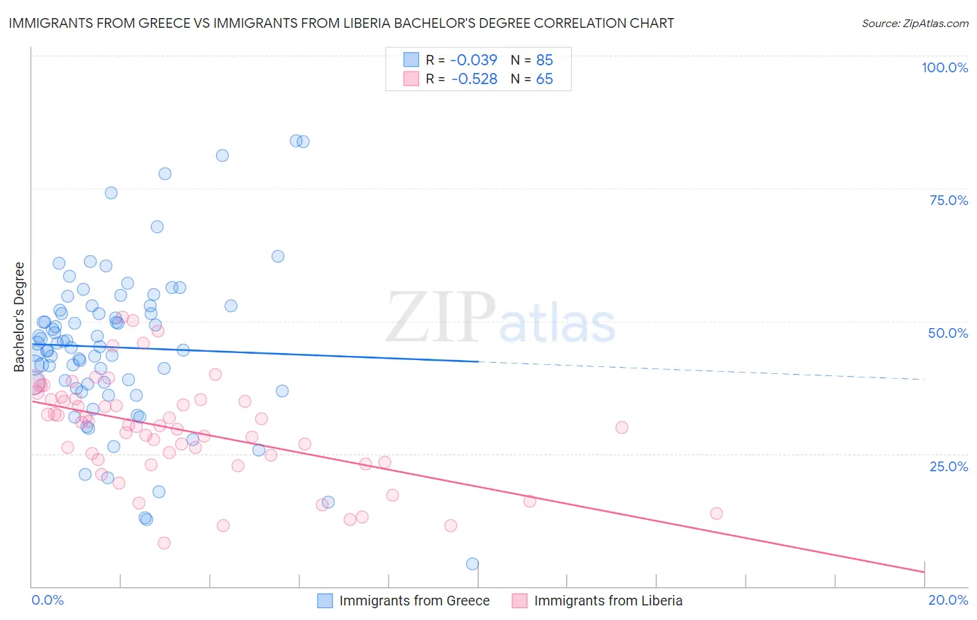Immigrants from Greece vs Immigrants from Liberia Bachelor's Degree