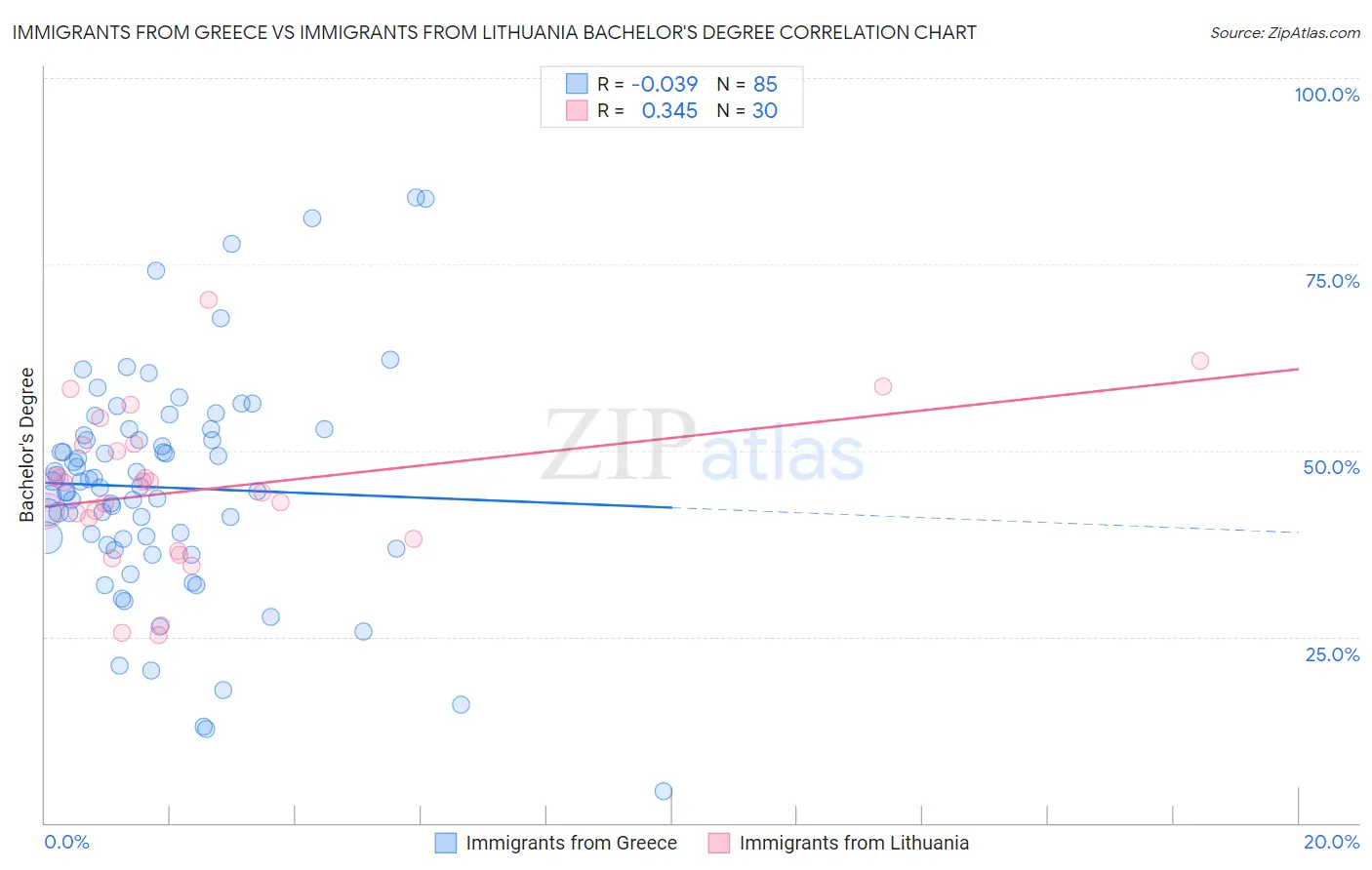 Immigrants from Greece vs Immigrants from Lithuania Bachelor's Degree
