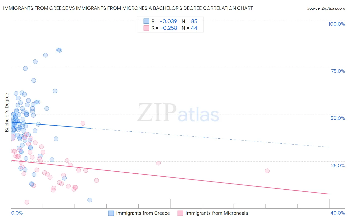 Immigrants from Greece vs Immigrants from Micronesia Bachelor's Degree