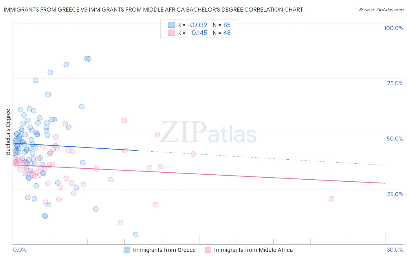 Immigrants from Greece vs Immigrants from Middle Africa Bachelor's Degree