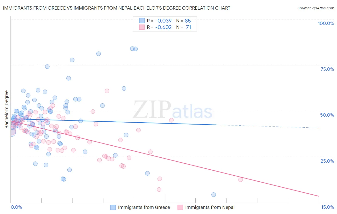 Immigrants from Greece vs Immigrants from Nepal Bachelor's Degree