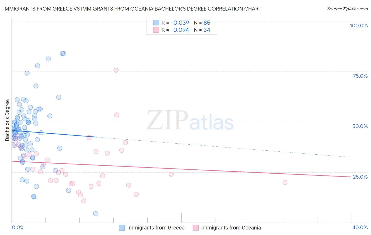 Immigrants from Greece vs Immigrants from Oceania Bachelor's Degree
