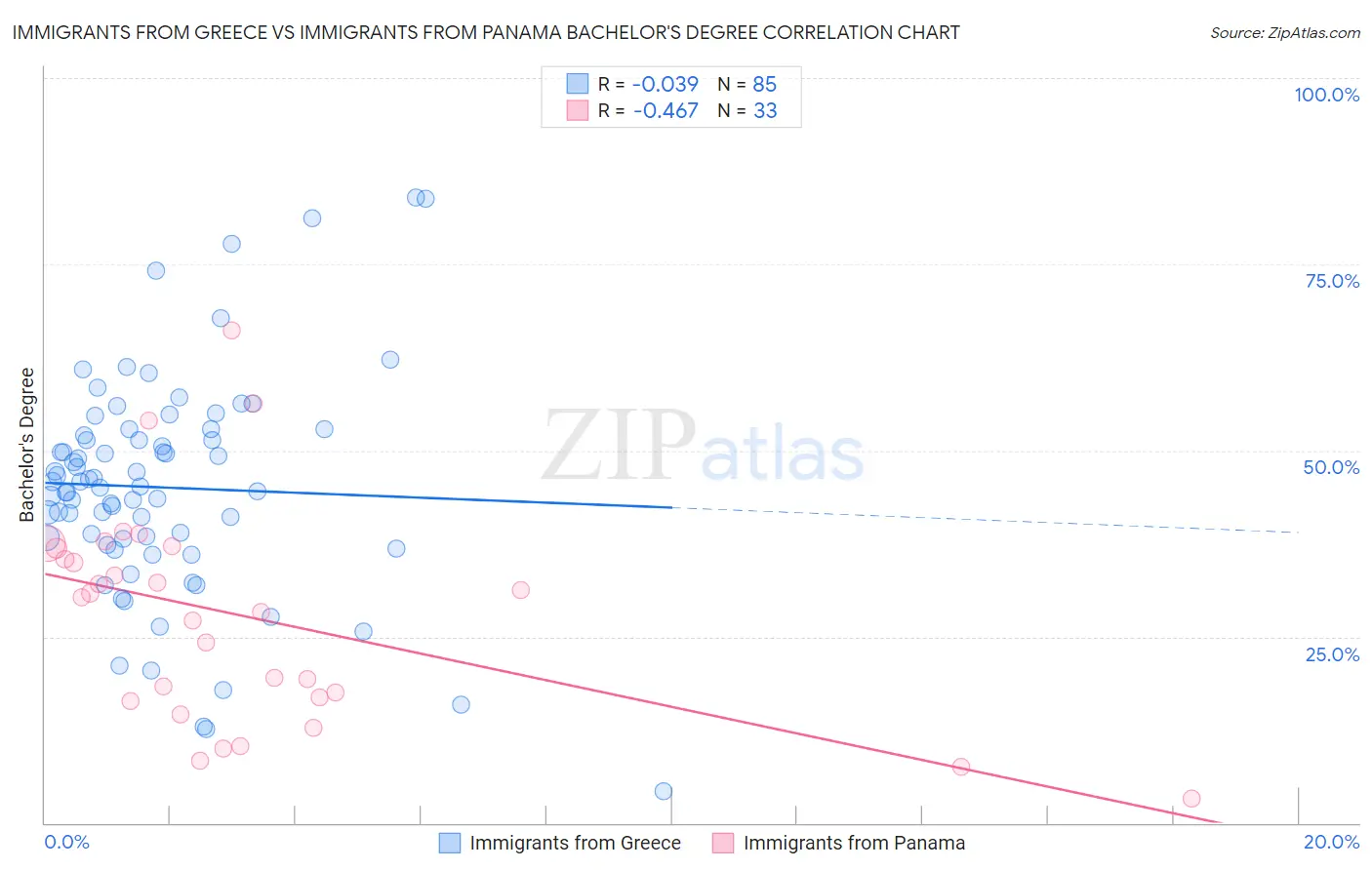 Immigrants from Greece vs Immigrants from Panama Bachelor's Degree