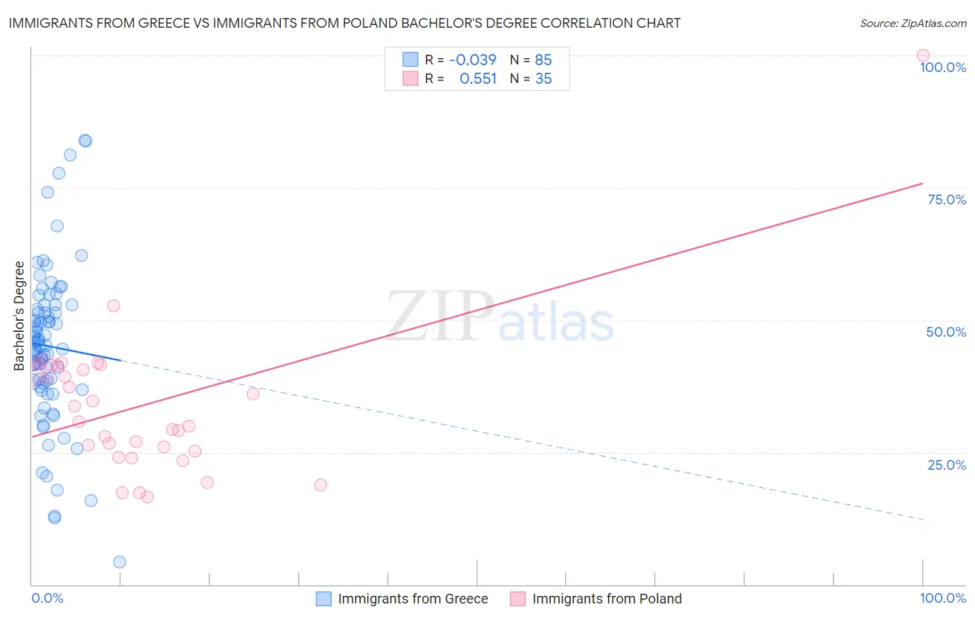 Immigrants from Greece vs Immigrants from Poland Bachelor's Degree