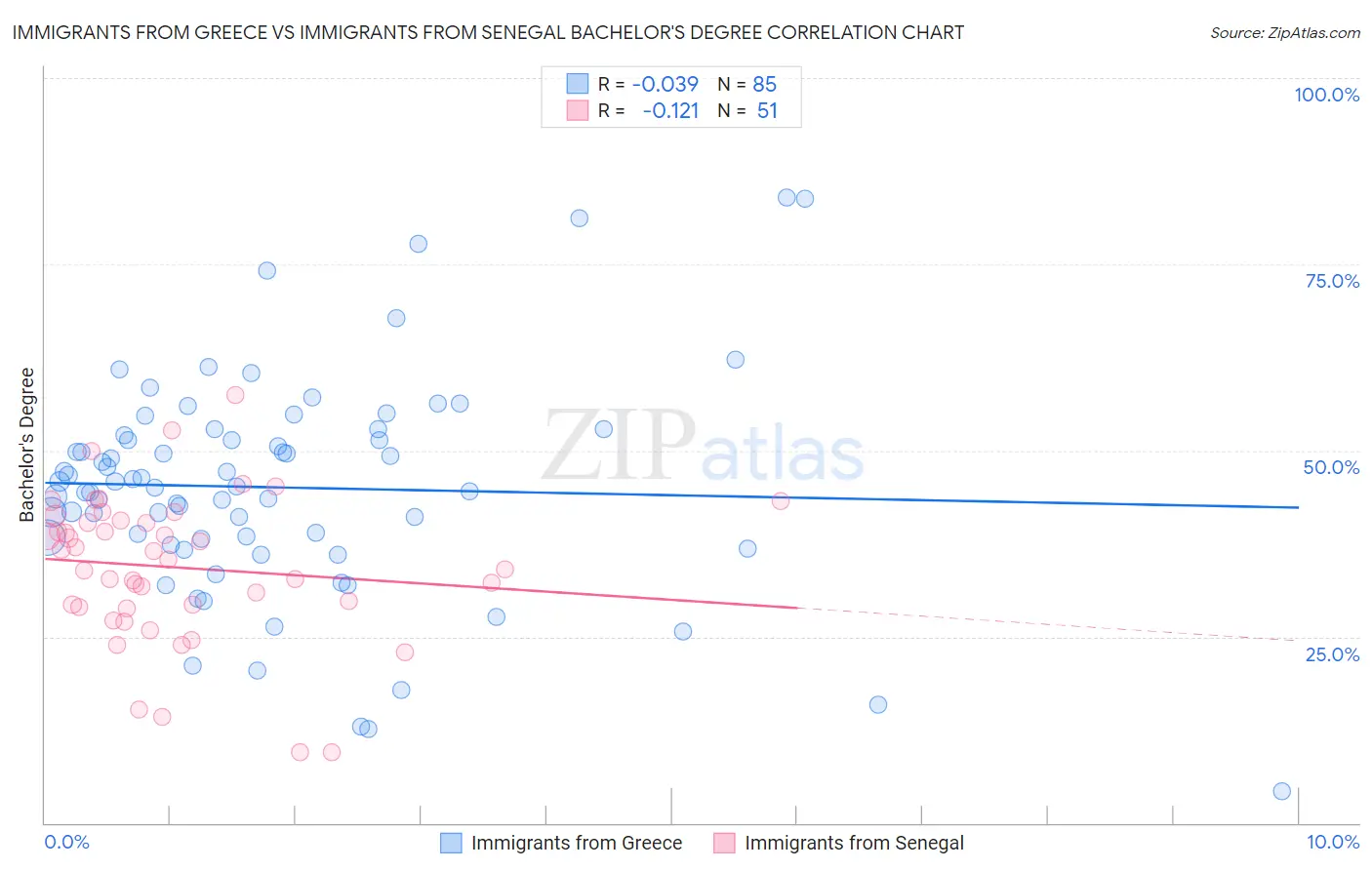 Immigrants from Greece vs Immigrants from Senegal Bachelor's Degree