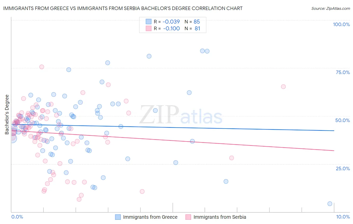 Immigrants from Greece vs Immigrants from Serbia Bachelor's Degree