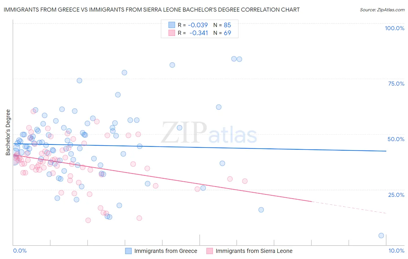 Immigrants from Greece vs Immigrants from Sierra Leone Bachelor's Degree