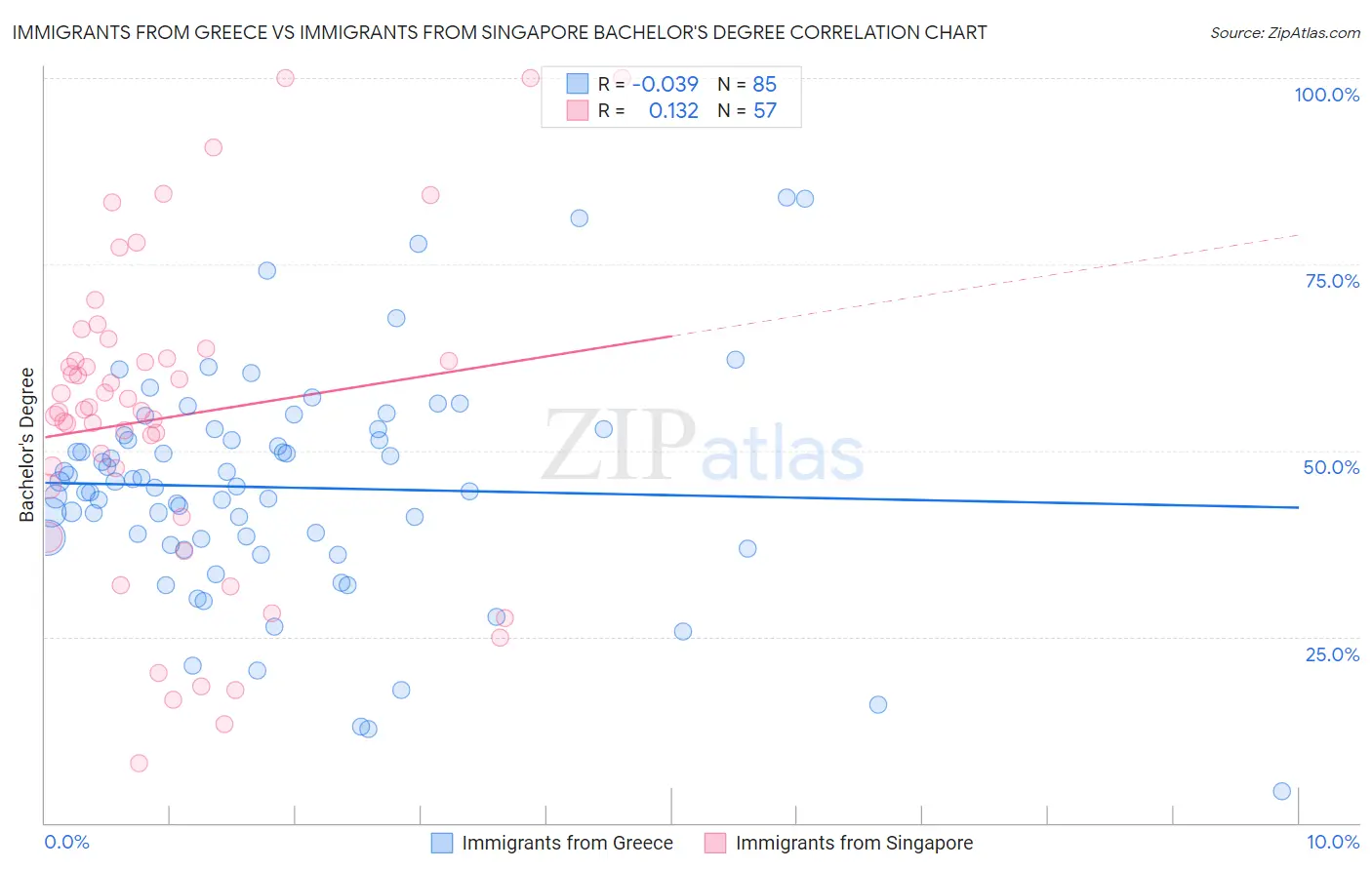 Immigrants from Greece vs Immigrants from Singapore Bachelor's Degree