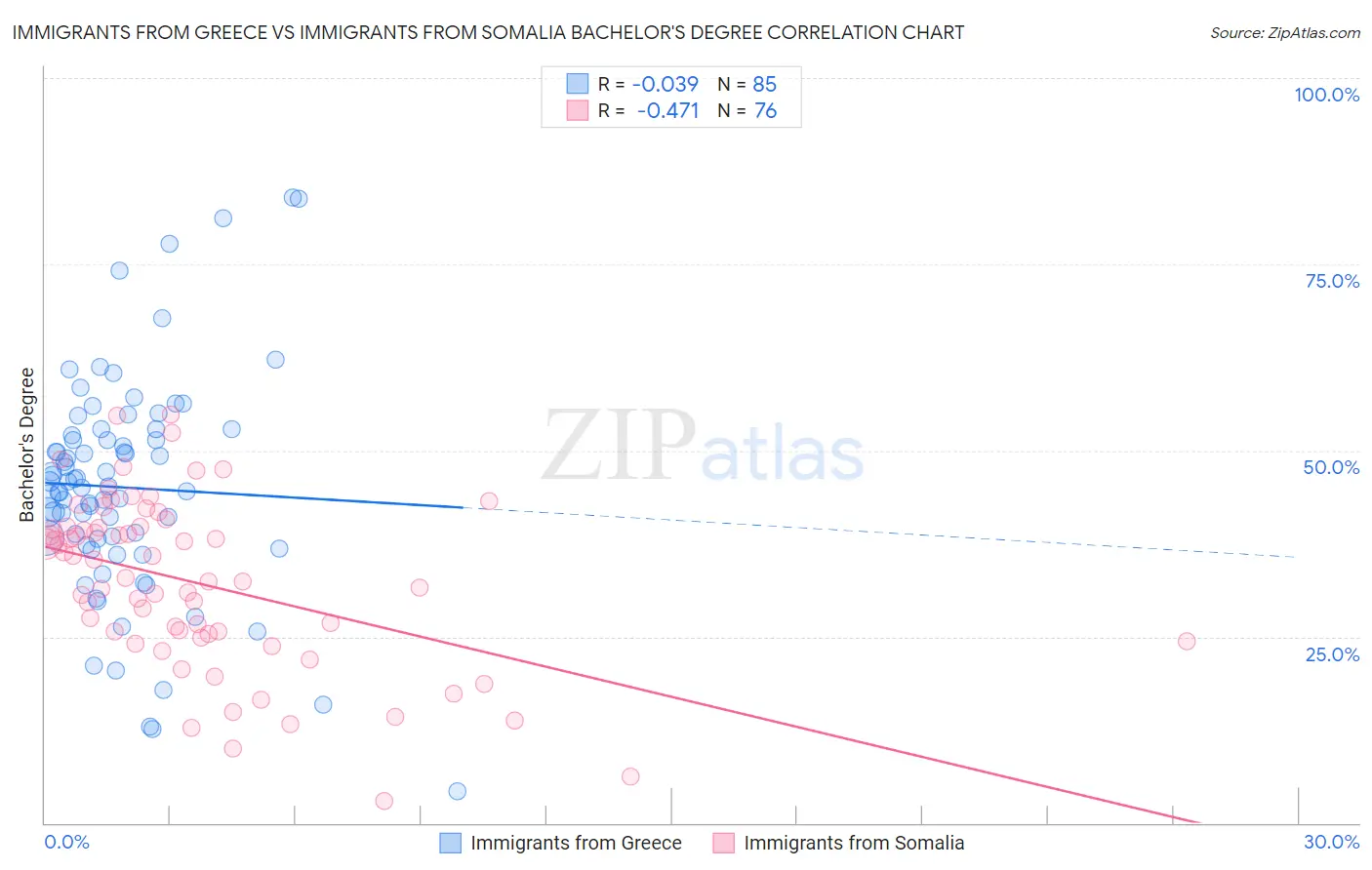 Immigrants from Greece vs Immigrants from Somalia Bachelor's Degree