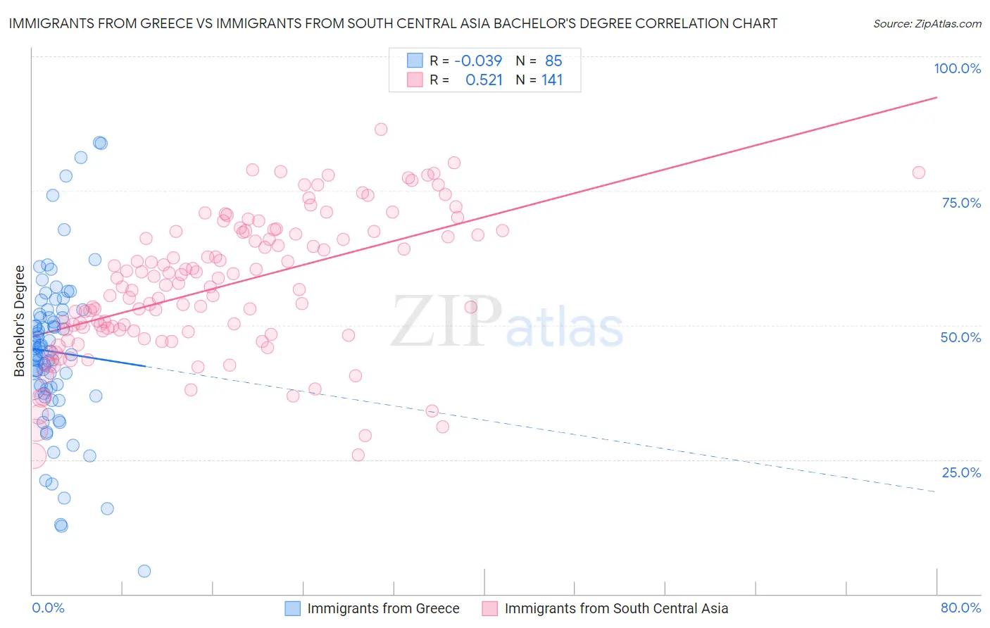 Immigrants from Greece vs Immigrants from South Central Asia Bachelor's Degree