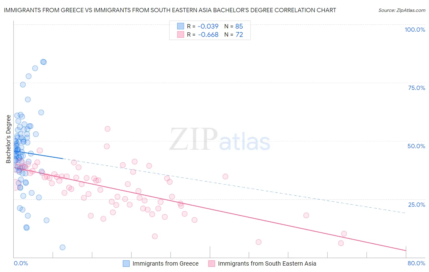 Immigrants from Greece vs Immigrants from South Eastern Asia Bachelor's Degree