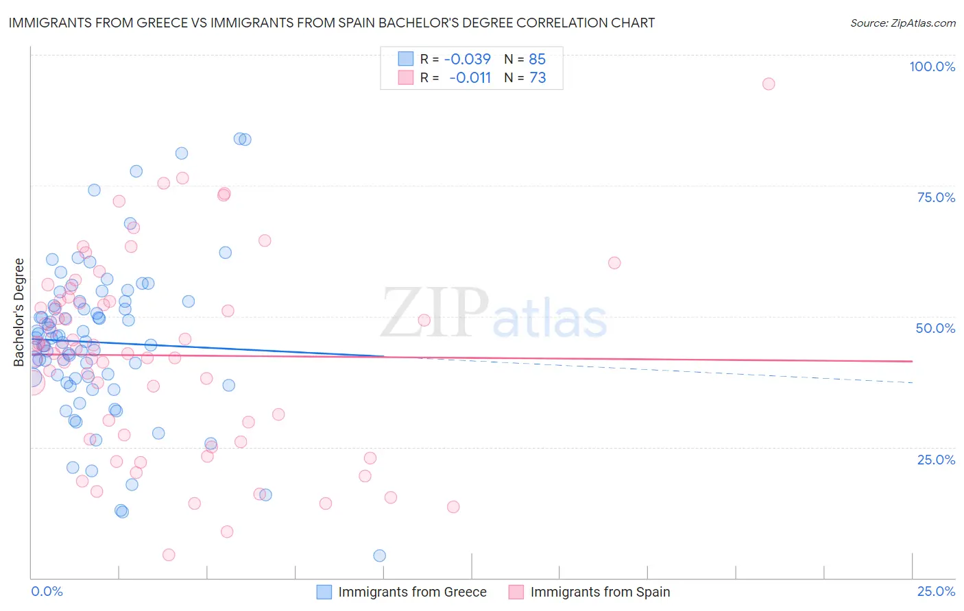 Immigrants from Greece vs Immigrants from Spain Bachelor's Degree